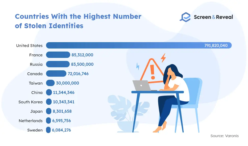Countries With the Highest Number of Stolen Identities