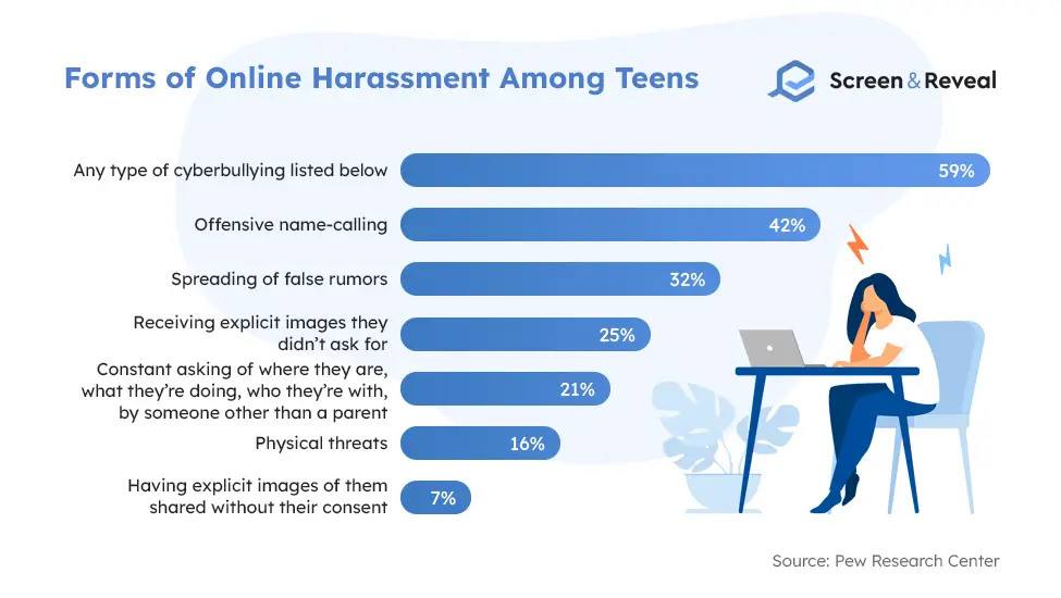 Forms of Online Harassment Among Teens