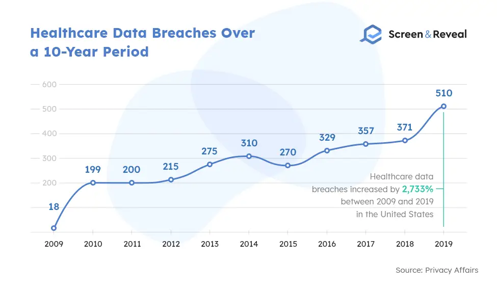 Healthcare Data Breaches Over a 10-Year Period