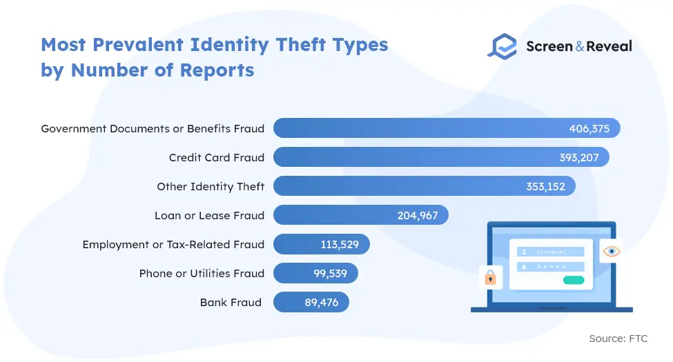 Most Prevalent Identity Theft Types by Number of Reports