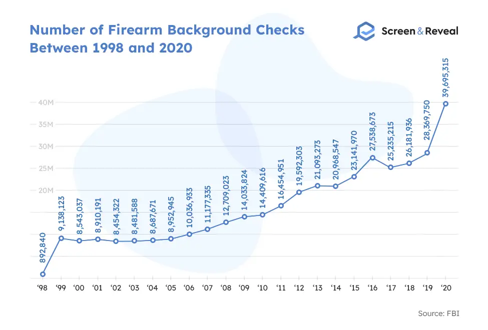Number of Firearm Background Checks Between 1998 and 2020