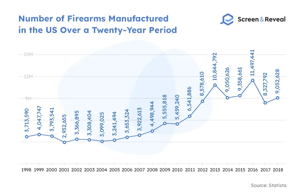 Number of Firearms Manufactured in the US Over a Twenty-Year Period