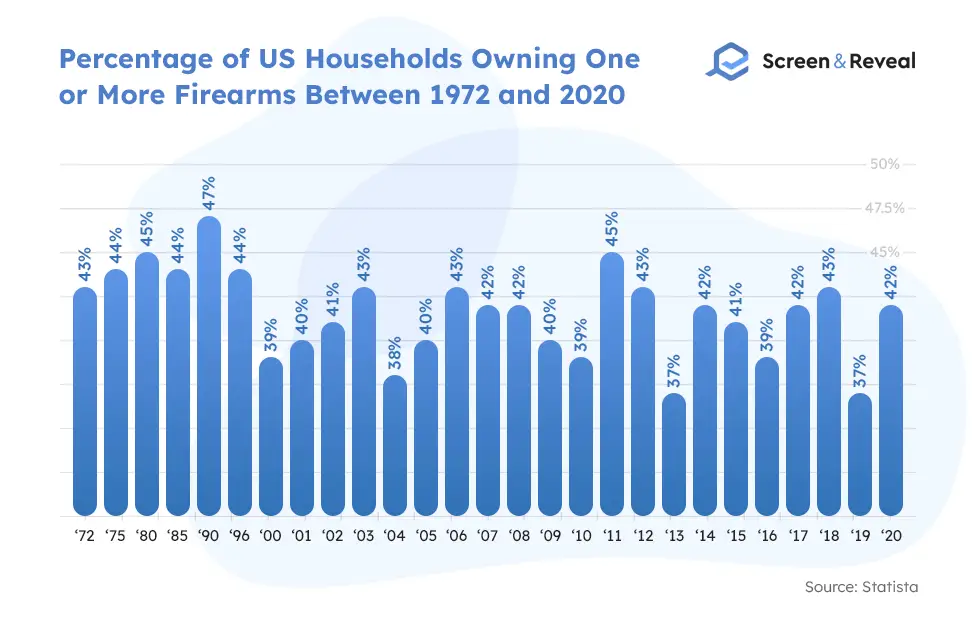 Percentage of US Households Owning One or More Firearms Between 1972 to 2020