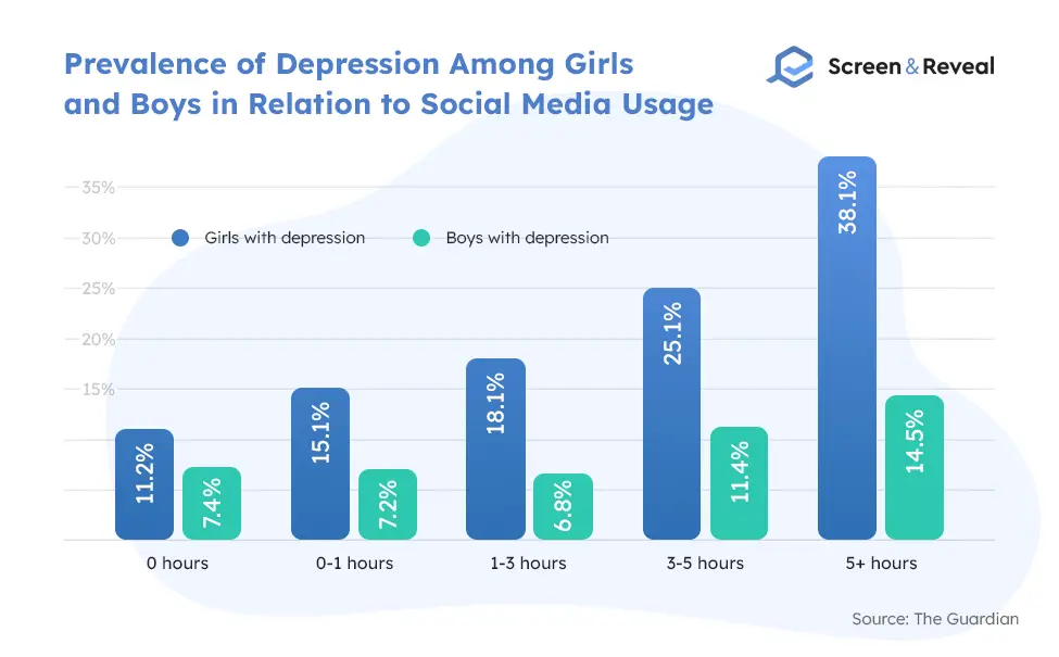 Prevalence of Depression Among Girls and Boys in Relation to Social Media Usage