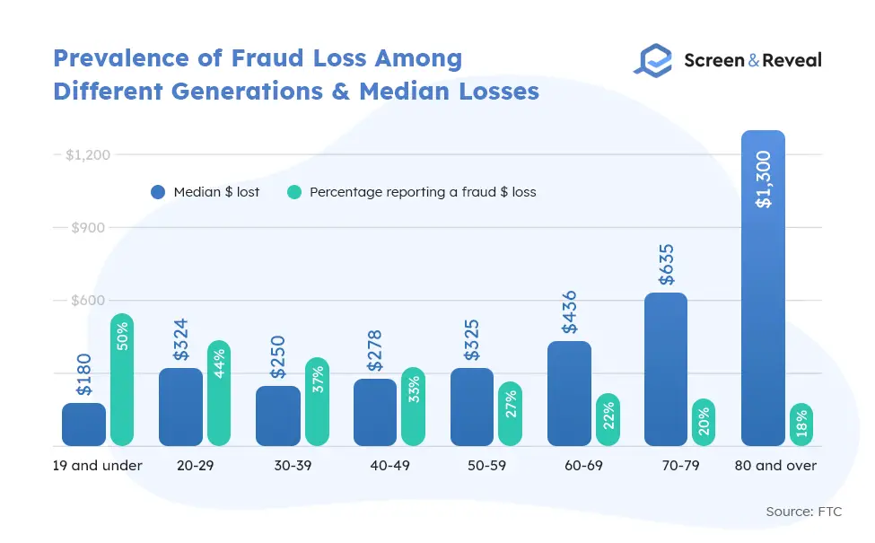 Prevalence of Fraud Loss Among Different Generations Median Losses