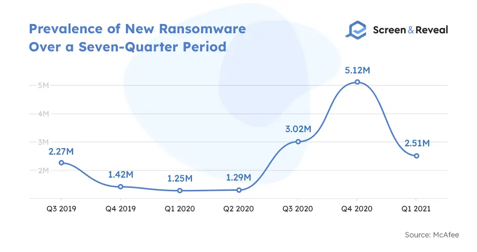 Prevalence of New Ransomware Over a Seven-Quarter Period