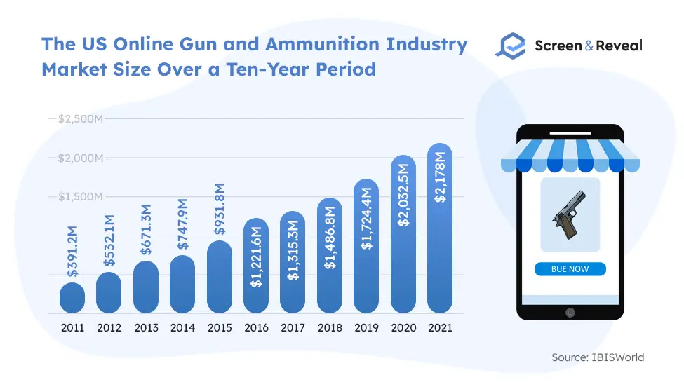 The US Online Gun and Ammunition Industry Market Size Over a Ten-Year Period