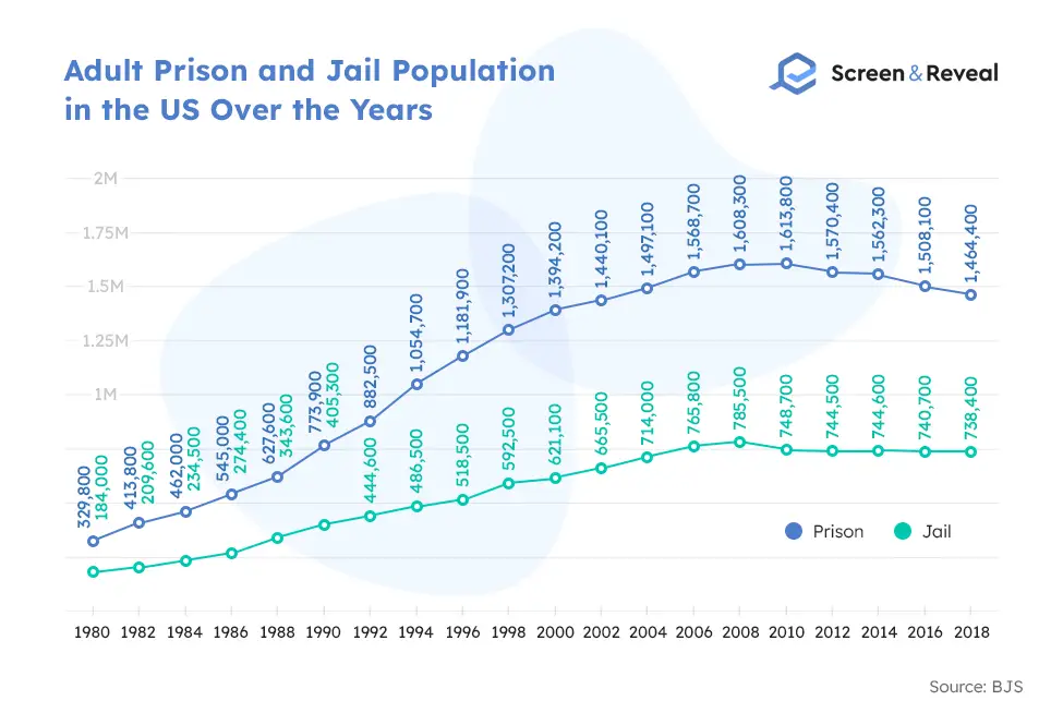 Adult Prison and Jail Population in the US Over the Years