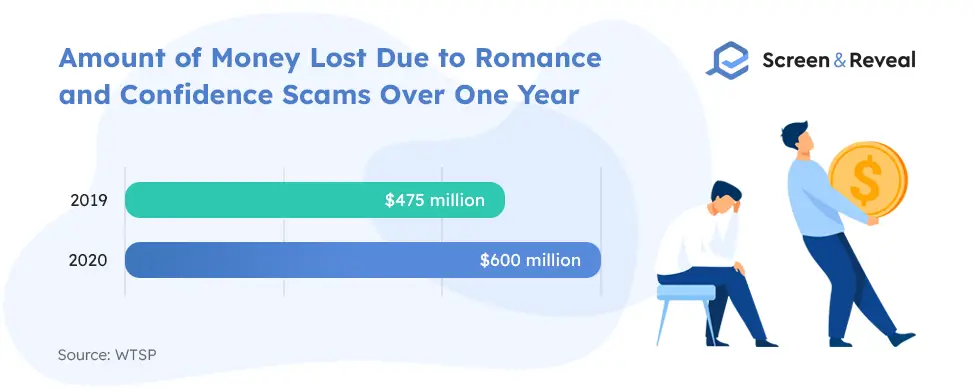 Amount of Money Lost Due to Romance and Confidence Scams Over One Year