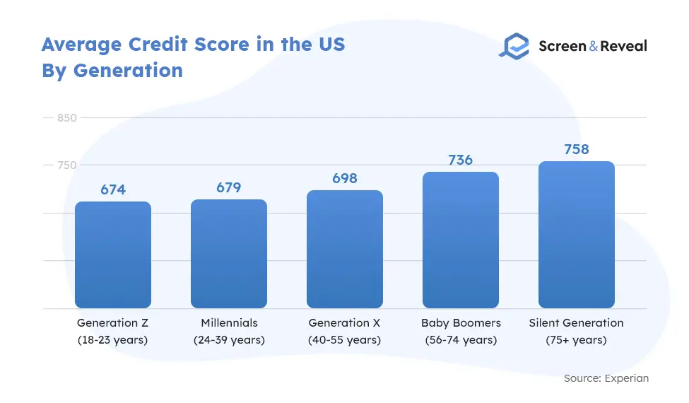Average Credit Score in the US By Generation