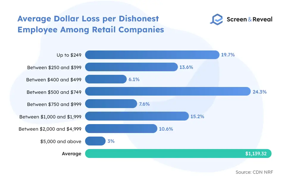 Average Dollar Loss per Dishonest Employee Among Retail Companies