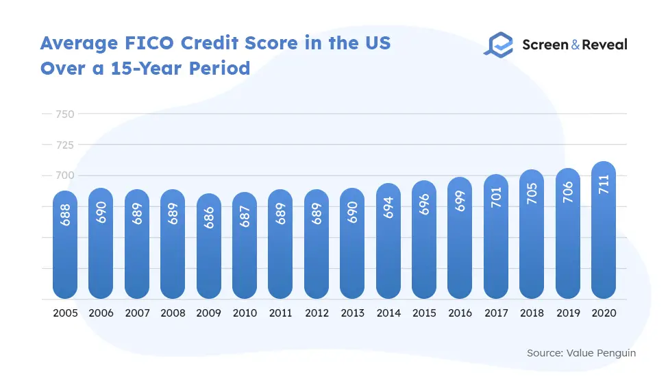 Average FICO Credit Score in the US Over a 15-Year Period
