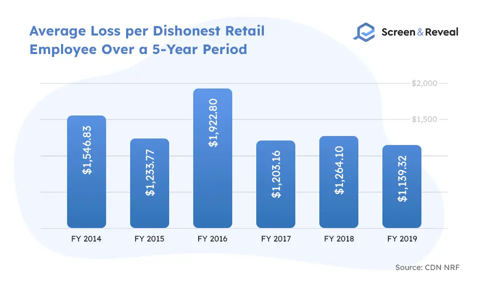 Average Loss per Dishonest-Retail-Employee Over a 5 Year Period