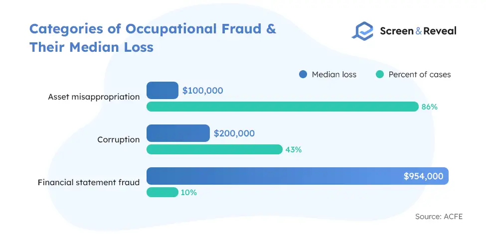 Categories of Occupational Fraud Their Median Loss