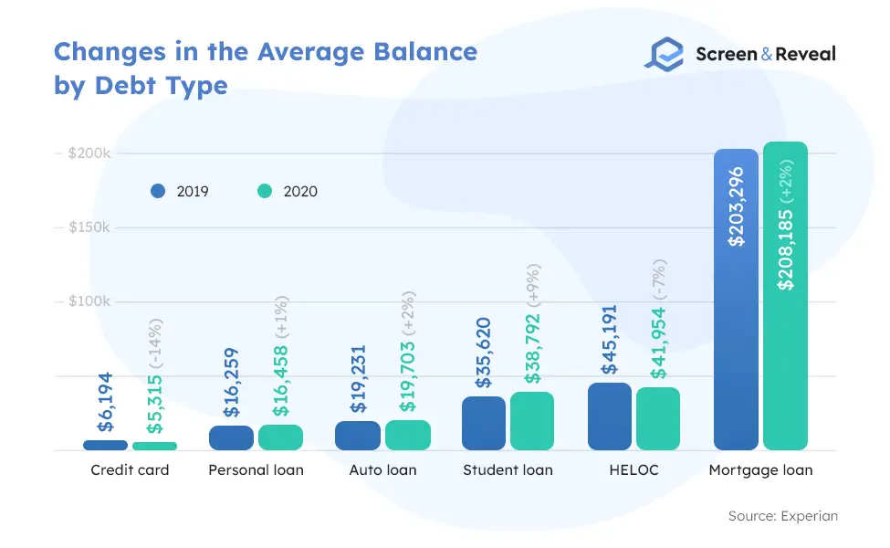 Changes in the Average Balance by Debt Type