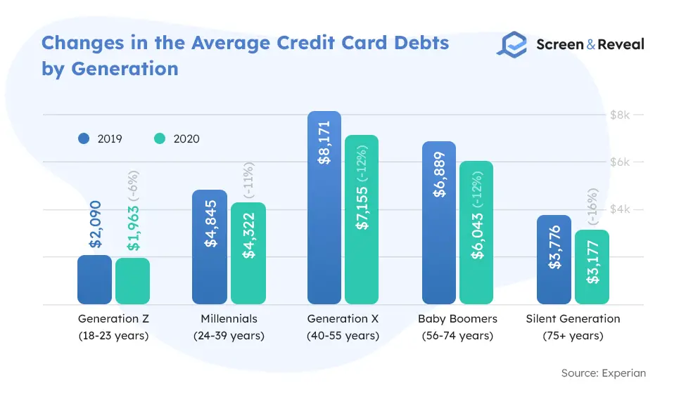 Changes in the Average Credit Card Debts by Generation