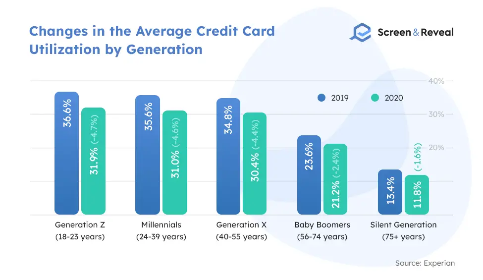 Changes in the Average Credit Card Utilization by Generation