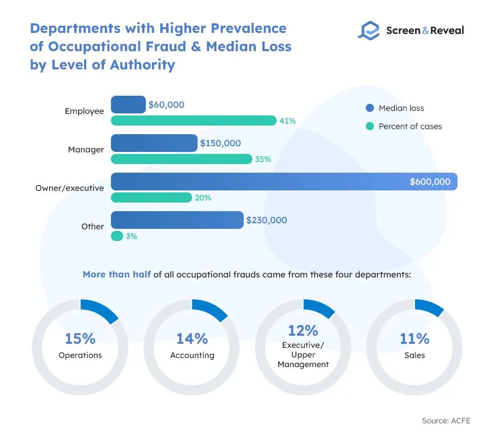 Departments with Higher Prevalence of Occupational Fraud Median Loss by Level of Authority
