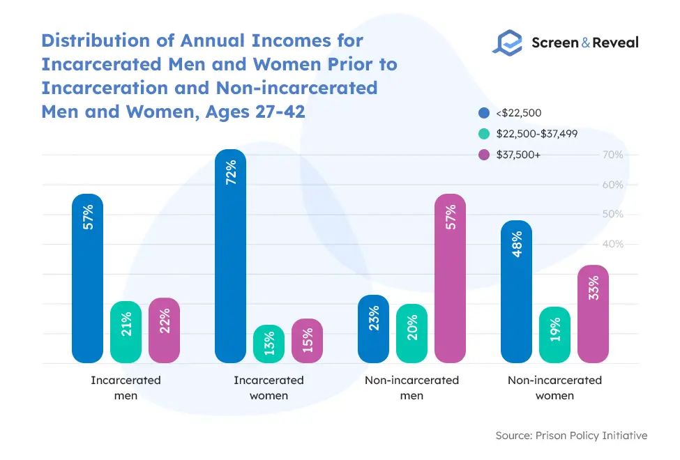 Distribution of Annual Incomes for Incarcerated Men and Women Prior to Incarceration and Non-incarcerated Men and Women, Ages 27—42