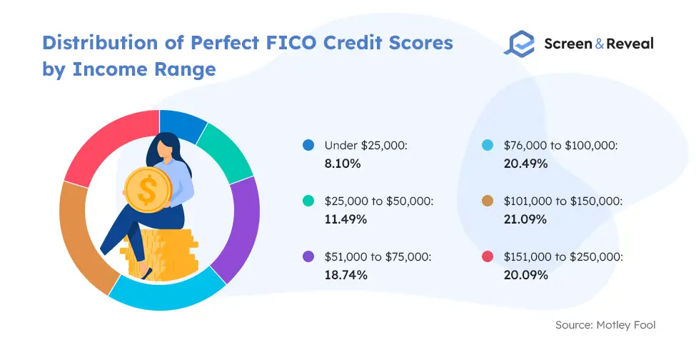 Distribution of Perfect FICO Credit Scores by Income Range
