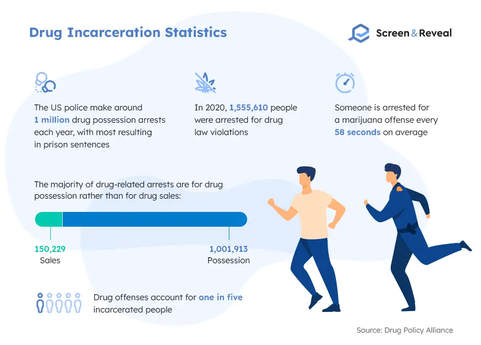 Drug Incarceration Statistics