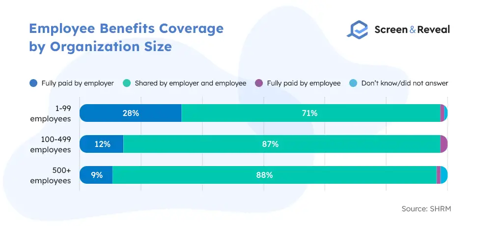 Employee Benefits Coverage by Organization Size