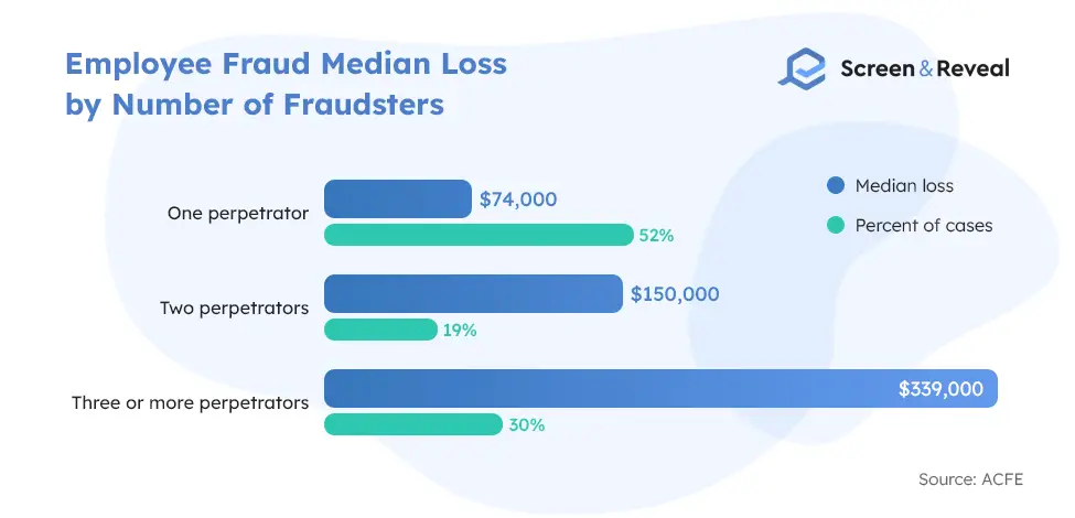 Employee Fraud Median Loss by Number of Fraudsters