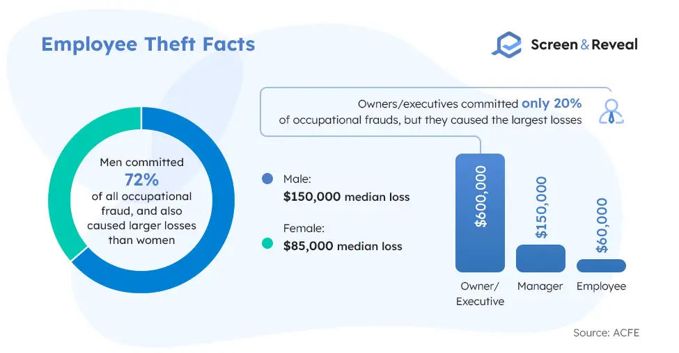 Employee Theft Facts