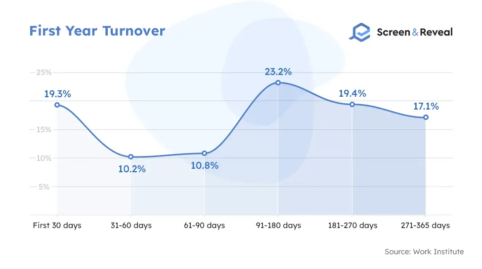 First Year Turnover