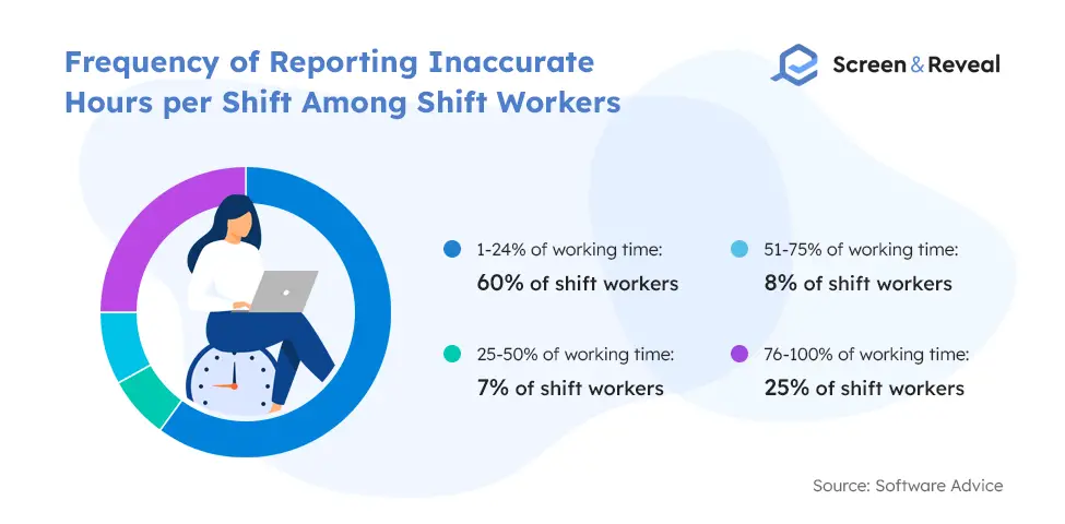 Frequency of Reporting Inaccurate Hours per Shift Among Shift Workers