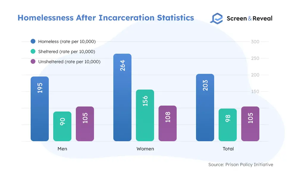 Homelessness After Incarceration Statistics