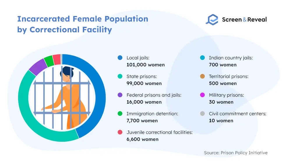 Incarcerated Female Population by Correctional Facility