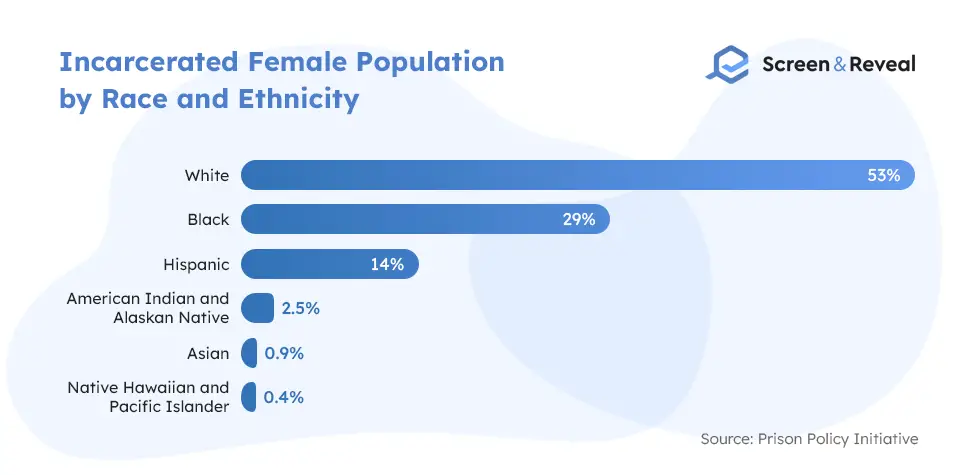 Incarcerated Female Population by Race and Ethnicity