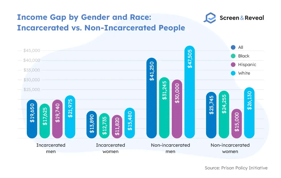 Income Gap by Gender and Race Incarcerated vs Non-Incarcerated People