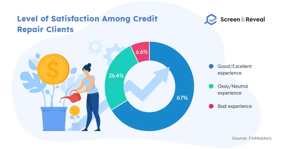 Level of Satisfaction Among Credit Repair Clients