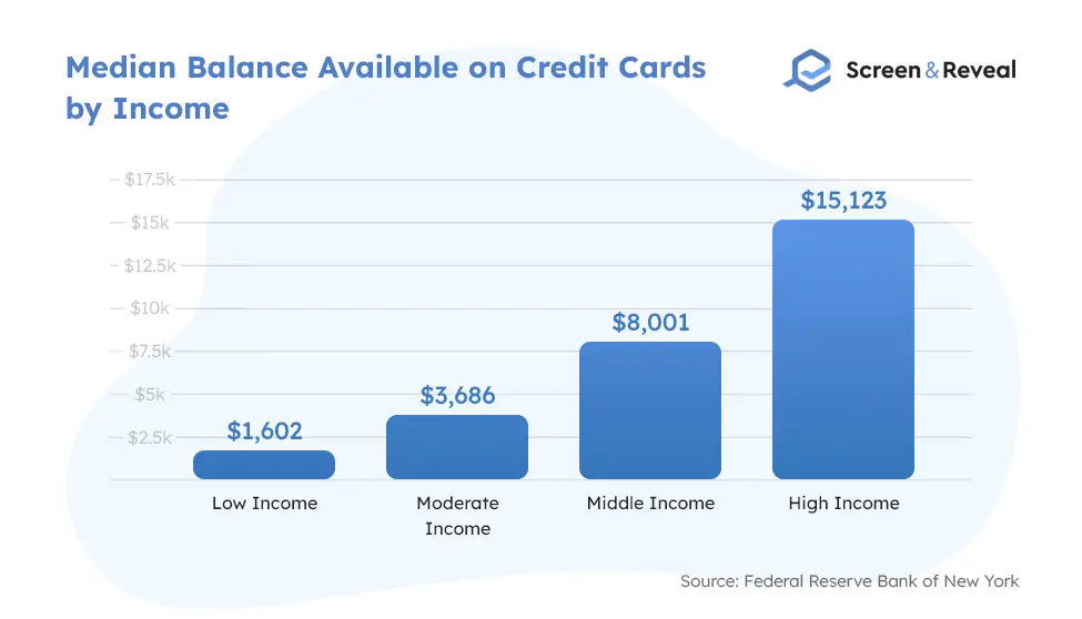 Median Balance Available on Credit Cards by Income
