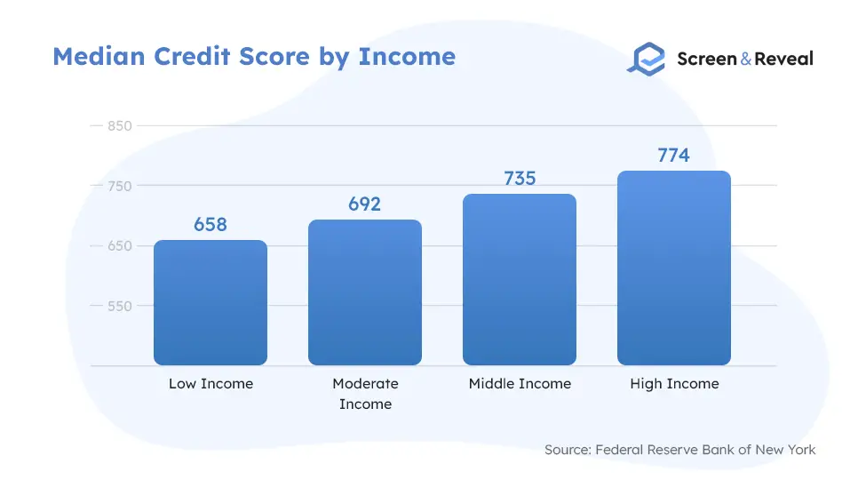 Median Credit Score by Income