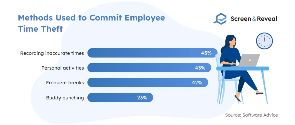 Methods Used to Commit Employee Time Theft