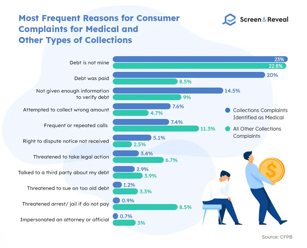 Most Frequent Reasons for Consumer Complaints for Medical and Other Types of Collections