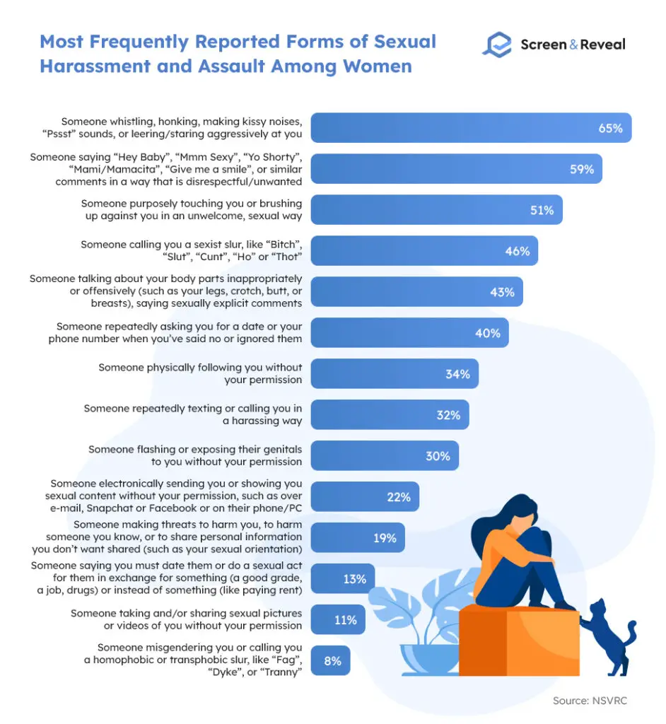 Most Frequently Reported Forms of Sexual Harassment and Assault Among Women