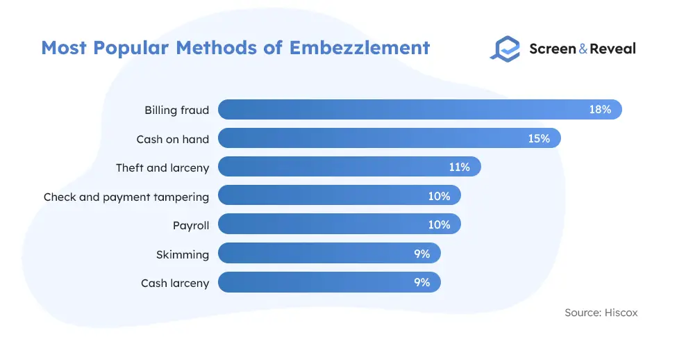 Most Popular Methods of Embezzlement