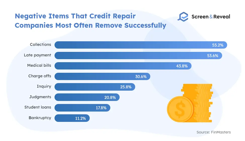 Negative Items That Credit Repair Companies Most Often Remove Successfully