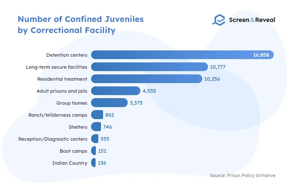 Number of Confined Juveniles by Correctional Facility