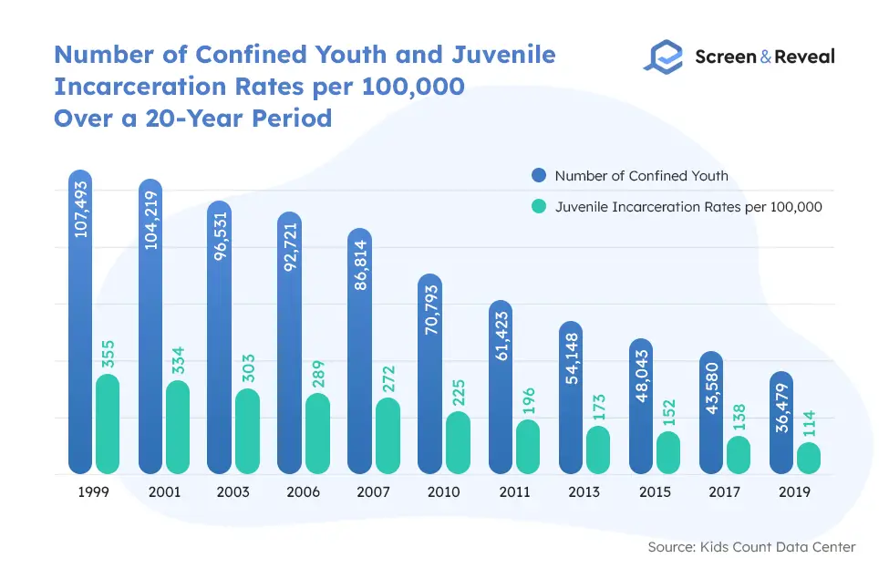 Number of Confined Youth and Juvenile Incarceration Rates per 100000 Over a 20-Year Period