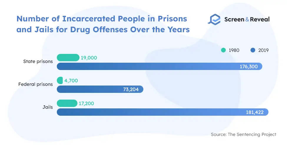 Number of Incarcerated People in Prisons and Jails for Drug Offenses Over the Years