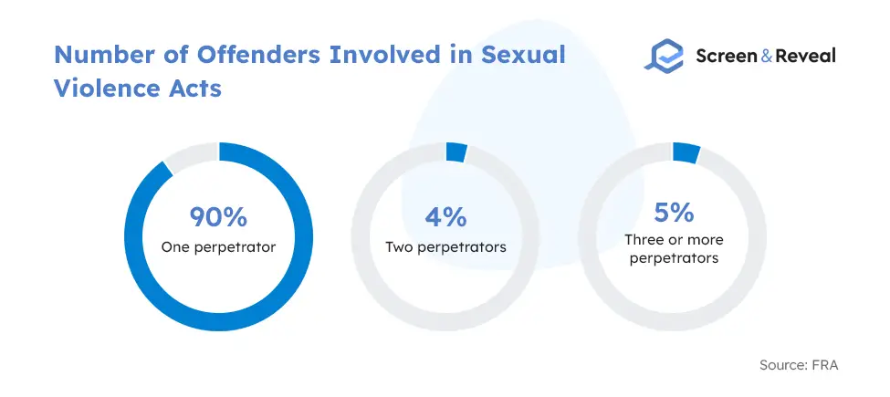 Number of Offenders Involved in Sexual Violence Acts