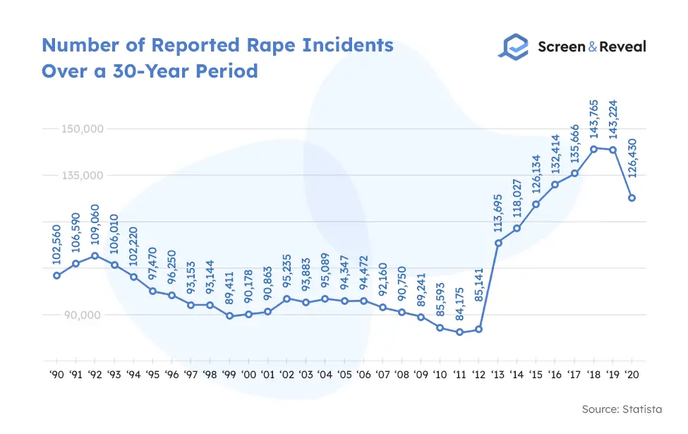 Number of Reported Rape Incidents Over a 30-Year Period