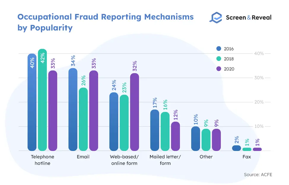 Occupational Fraud Reporting Mechanisms by Popularity