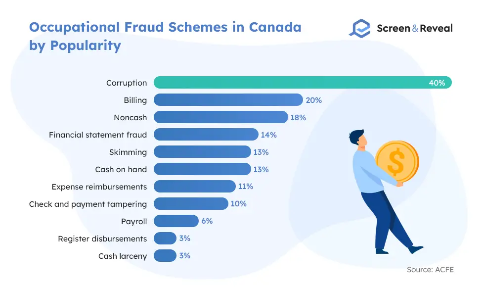 Occupational Fraud Schemes in Canada by Popularity