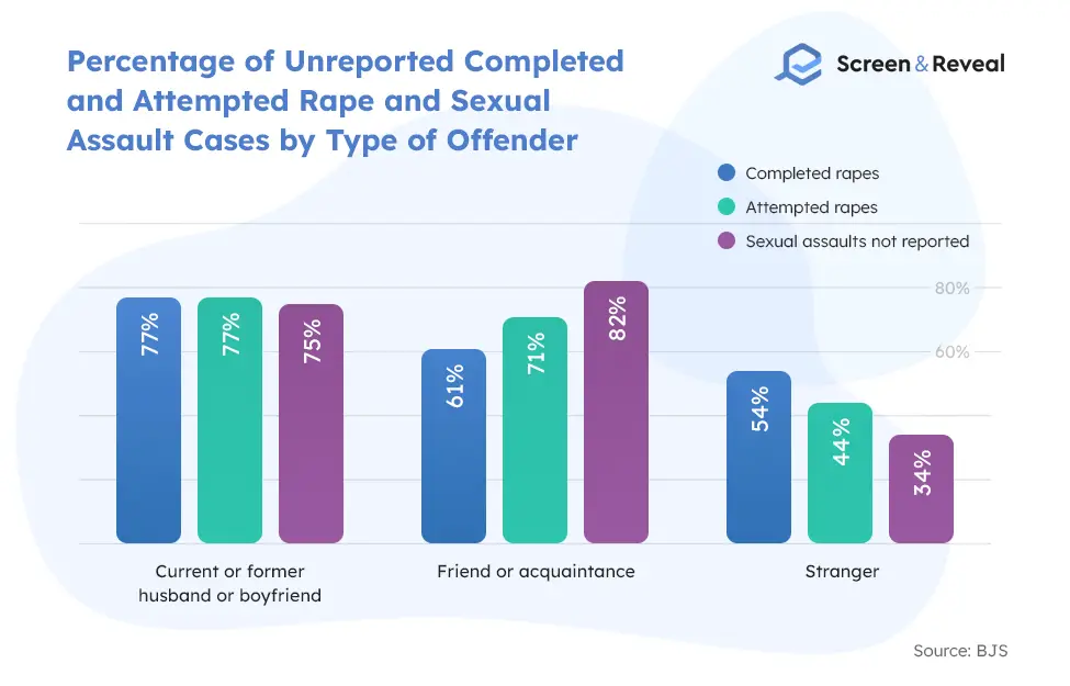 Percentage of Unreported Completed and Attempted Rape and Sexual Assault Cases by Type of Offender